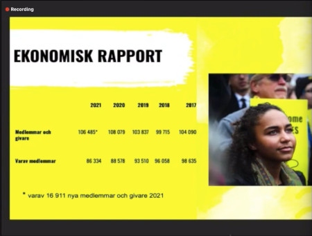 Amnesty i Sverige har fortsatt tappa medlemmar och har nu 86 334 medlemmar. Antalet bidragsgivare har dock ökat.