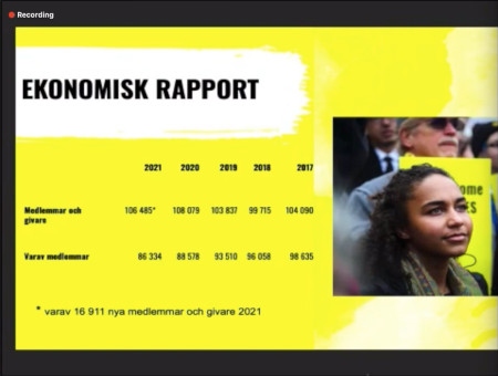 Amnesty i Sverige har fortsatt tappa medlemmar och har nu 86 334 medlemmar. Antalet bidragsgivare har dock ökat.